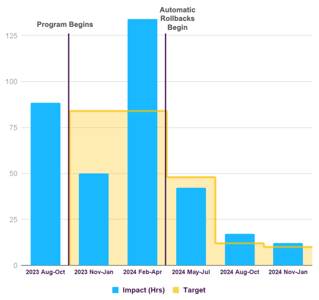 Graph showing a 90% decrease in customer impact hours from Feb 2024 to Jan 2025 and highlighting the drop after automatic rollbacks were introduced Apr 2024